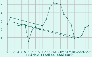 Courbe de l'humidex pour Mace Head