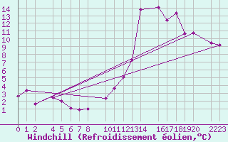 Courbe du refroidissement olien pour Bujarraloz
