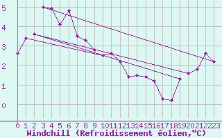 Courbe du refroidissement olien pour Capel Curig