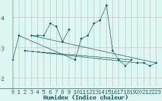 Courbe de l'humidex pour Envalira (And)