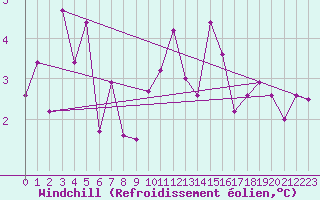 Courbe du refroidissement olien pour Grenoble/agglo Le Versoud (38)