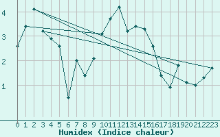 Courbe de l'humidex pour Warburg