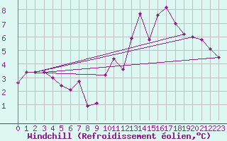 Courbe du refroidissement olien pour Montlimar (26)