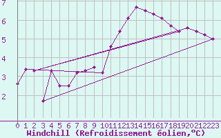 Courbe du refroidissement olien pour Grenoble/agglo Le Versoud (38)