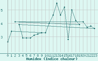 Courbe de l'humidex pour Saint-Romain-de-Colbosc (76)