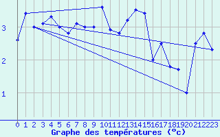 Courbe de tempratures pour Aigle (Sw)