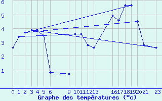 Courbe de tempratures pour le bateau BATFR03