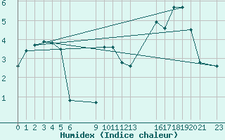 Courbe de l'humidex pour le bateau BATFR03