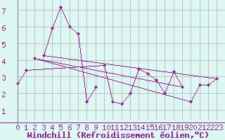 Courbe du refroidissement olien pour Ahaus