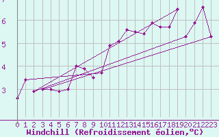 Courbe du refroidissement olien pour Lingen