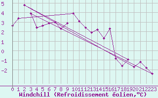 Courbe du refroidissement olien pour La Fretaz (Sw)