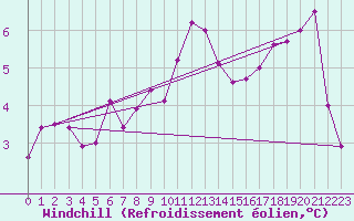 Courbe du refroidissement olien pour Carcassonne (11)