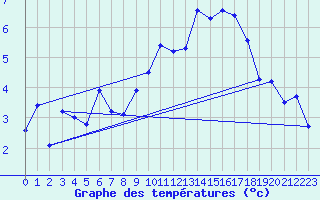 Courbe de tempratures pour Oron (Sw)