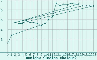 Courbe de l'humidex pour Guret (23)