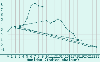 Courbe de l'humidex pour Lans-en-Vercors (38)