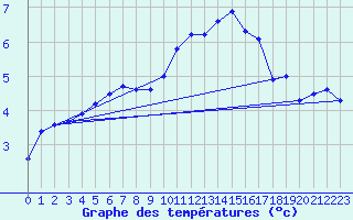 Courbe de tempratures pour Chteauroux (36)