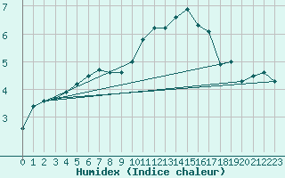 Courbe de l'humidex pour Chteauroux (36)