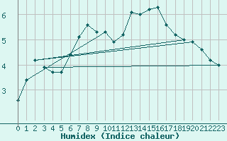 Courbe de l'humidex pour Saint-Sorlin-en-Valloire (26)