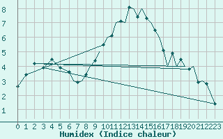 Courbe de l'humidex pour Bournemouth (UK)