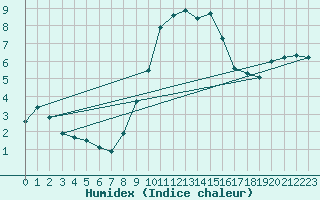 Courbe de l'humidex pour Bischofszell