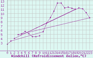 Courbe du refroidissement olien pour Alenon (61)
