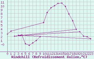 Courbe du refroidissement olien pour Laqueuille (63)