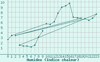 Courbe de l'humidex pour Ebnat-Kappel