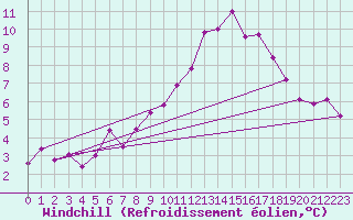 Courbe du refroidissement olien pour Torino / Bric Della Croce