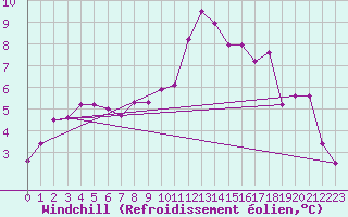 Courbe du refroidissement olien pour Metz-Nancy-Lorraine (57)