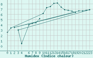 Courbe de l'humidex pour Hultsfred Swedish Air Force Base