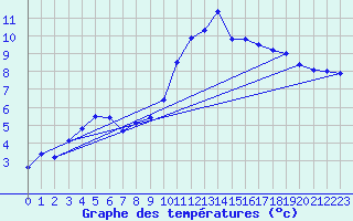 Courbe de tempratures pour Saint-Goazec (29)