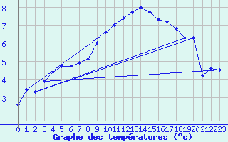 Courbe de tempratures pour Koppigen