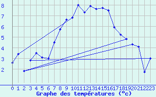 Courbe de tempratures pour Arosa