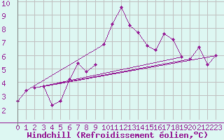 Courbe du refroidissement olien pour Offenbach Wetterpar