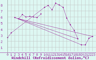 Courbe du refroidissement olien pour Semmering Pass