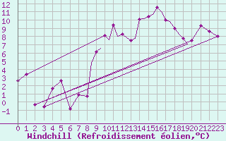 Courbe du refroidissement olien pour Hawarden