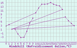 Courbe du refroidissement olien pour Fribourg (All)