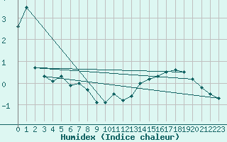 Courbe de l'humidex pour Arviat Climate