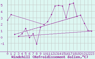 Courbe du refroidissement olien pour Santo Pietro Di Tenda (2B)