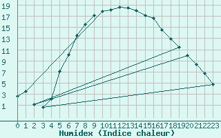 Courbe de l'humidex pour Gladhammar