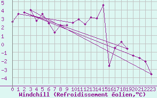 Courbe du refroidissement olien pour Chamonix-Mont-Blanc (74)