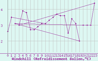 Courbe du refroidissement olien pour Gorzow Wlkp