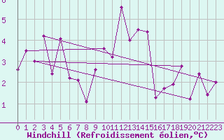 Courbe du refroidissement olien pour Rnenberg