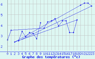 Courbe de tempratures pour Bo I Vesteralen