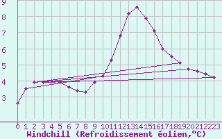 Courbe du refroidissement olien pour Grasque (13)