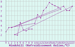 Courbe du refroidissement olien pour Chartres (28)