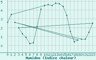 Courbe de l'humidex pour Ratece
