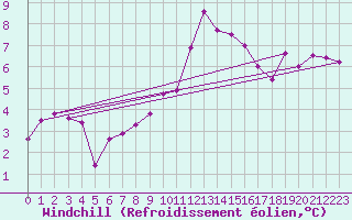 Courbe du refroidissement olien pour Essen