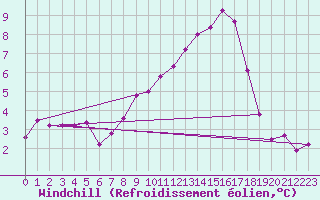Courbe du refroidissement olien pour Bergen