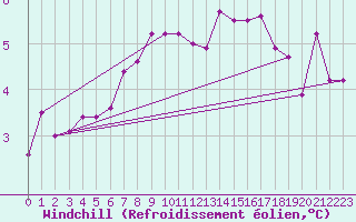 Courbe du refroidissement olien pour Ocna Sugatag